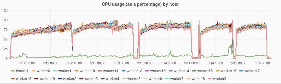 CPU usage plots